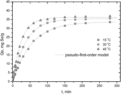 Adsorption kinetics of selenite onto HFO-201 at three different temperatures.