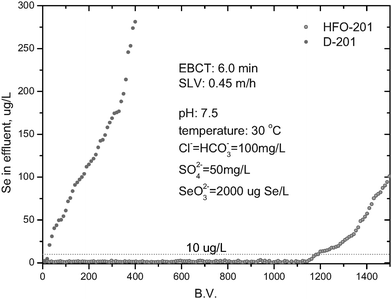 Breakthrough curves of selenite adsorption from simulated waters onto HFO-201 and D-201 at 30 °C.