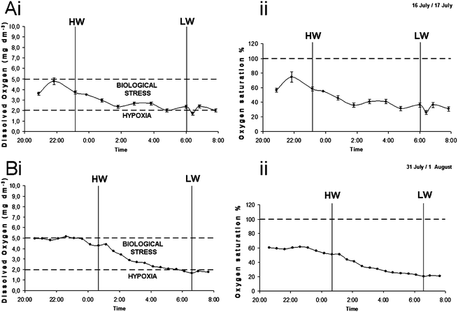 Curves showing change in oxygen condition during the night at Portas do Mar (PM in Fig. 1). A, 16th to the 17th July 2005; B, 31st July to the 17th July 2005, i, dissolved oxygen concentration, upper and lower ----- show the limits below which biological stress and hypoxia occur, respectively; ii, % oxygen saturation, single ----- marks the 100% saturation. HW and LW show the time for high and low water over the sampling period.