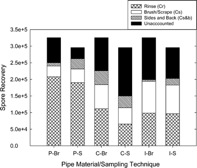 Mean spore recovery for all techniques. Each bar represents the mean number of spores spiked on the coupon (8 brushed (Br) and 7 scraped (S) coupons). Relative numbers of spores recovered as mean values for Cr, Cs, and Cb are shown in relation to the number of spores spiked on PVC (P), cement-lined (C), and iron (I) coupons.
