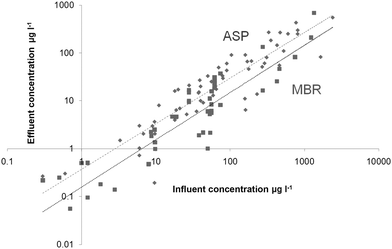 Effluent vs. influent metals concentration, all data, ASP (diamonds) and MBR (squares).