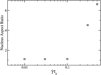 Nucleus aspect ratio at the point of nucleation against shear rate for a 2% high molecular weight blend, with α = 5.0 and εB = 3.0 µS = 2.5 and a fixed shear time of 120τe.