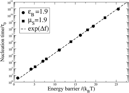 Quiescent nucleation rate against nucleation barrier.