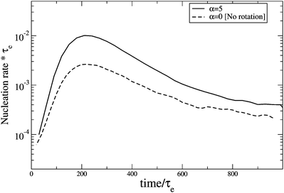 Transient nucleation rate for a 25 entanglement monodisperse linear melt with εB = 1.9 and µS = 1.9 under start-up shear at ;  for both curves.