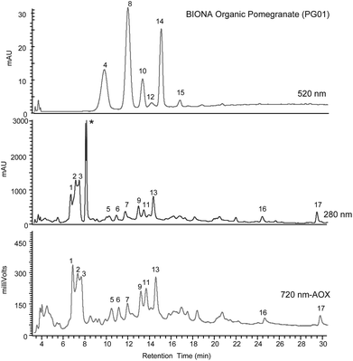 Gradient reversed phase HPLC-PDA-AOX analysis of juice PG01 [BIONA Organic Pomegranate] (see Table 1) with detection at 520 nm (anthocyanins), 280 nm (ellagitannins and ellagic acid derivatives) and 720 nm (AOX activity). Peak 1 - punicalagin-like, peak 2 - punicalin A, peak 3 - punicalin B, peak 4 - delphinidin-3,5-O-diglucoside, peak 5 - 2-O-galloylpunicalagin, peak 6 - punicalagin A, peak 7 - punicalagin B, peak 8 - cyanidin-3,5-O-diglucoside, peak 9 - granatin A, peak 10 - pelargonidin-3,5-O-diglucoside, peak 11 - granatin B, peak 12 - pelargonidin-3,5-O-diglucoside, peak 13 - punicalagin isomer, peak 14 - cyanidin-3-O-glucoside, peak 15 - pelargonidin-3-O-glucoside, peak 16 - ellagic acid-O-hexoside and peak 17 - ellagic acid. For identification of peaks see Table 4.