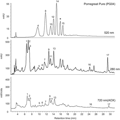 Gradient reversed phase HPLC-PDA-AOX analysis of juice PG04 [100% Pomegreat] (see Table 1). For details and peak identification see legend to Fig. 1 and Table 4.