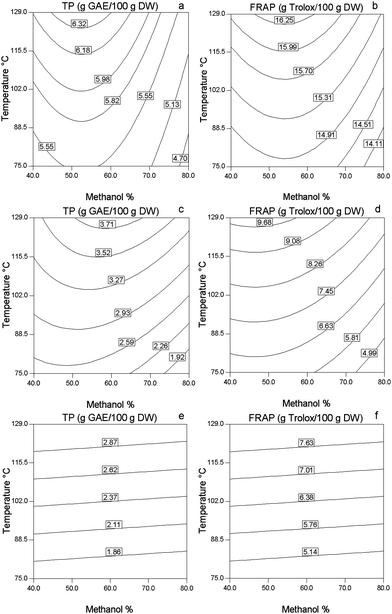 Contour plots of PLE extracts of sage (a,b), basil (c,d) and thyme (e,f) showing the effect of methanol concentration and temperature on TP (g GAE/100 g DW) and FRAP (g Trolox/100 g DW) values.