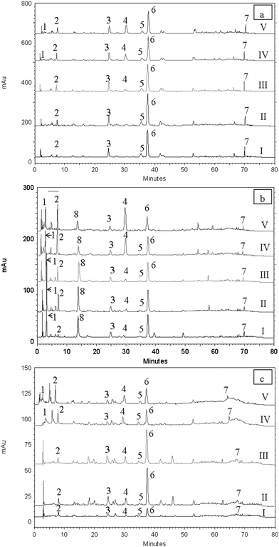 HPLC chromatograms of PLE extracts obtained at 75 °C (I), 129 °C (II), 150 °C (III), 175 °C (IV) and 200 °C (V) using respective optimal solvent concentrations in sage (a), basil (b) and thyme (c) showing the changes in peaks of different polyphenols (1 = gallic acid, 2 = caffeic acid, 3 = luteolin-7-O-glucoside, 4 = 3,4-dihydroxyphenyl lactic acid, 5 = apigenin-7-O-glucoside, 6 = rosmarinic acid, 7 = carnosic acid and 8 = ferulic acid).