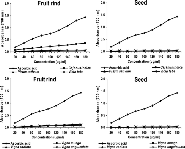 Reducing capacity assessments of methanol extracts of the seed and fruit rind of the screened plants.