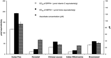 Assessment of the antioxidant activities of the herbal tea extracts using 3 approaches (DPPH˙ radical-scavenging assay, ABTS˙+ radical-scavenging assay, and FRASC assay).