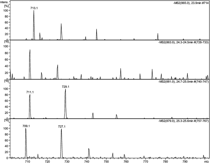 Selected MS2 spectra of quinone series C obtained by direct infusion experiments of sample TR XII in negative ion mode showing degallated fragments: a) MS2 of parent ion 11−H2 at m/z 865 showing a fragment at m/z 713.1; b) MS2 of parent ion 11−H4 at m/z 863 showing a fragment at m/z 711.1; c) MS2 of parent ion 11 + O1−H2 at m/z 881 showing a fragment at m/z 729.1; d) MS2 of parent ion 11 + O1−H4 at m/z 879 showing a fragment at m/z 727.1.