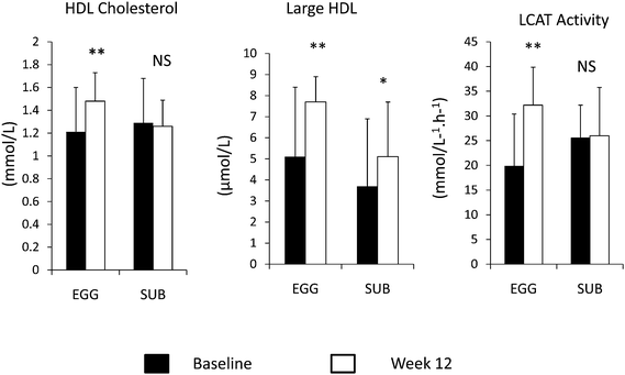 Comparisons in different parameters of HDL metabolism in subjects who consumed 3 eggs (EGG) or the equivalent of 3 egg substitutes (SUB) at baseline (black bar) and at week 12 (white bar). NS = non significant; * P < 0.05; ** P < 0.001.