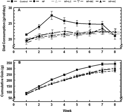 Weekly dietary intake (top panel) and cumulative body weight (bottom panel) of rats fed a control low fructose diet, a high fructose diet (HF) and high fructose diets with different levels of cranberry powder (Low, LC; Medium, MC; High, HC).