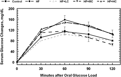 Oral glucose tolerance test responses in rats fed a control low fructose diet, a high fructose diet and high fructose diets with different levels of cranberry powder (Low, LC; Medium, MC; High, HC). See Table 3 for AUC.