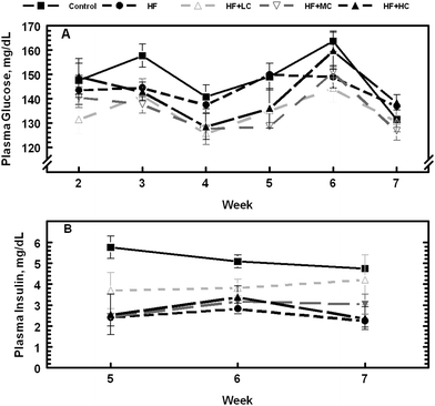 Changes in postprandial serum glucose and insulin levels in rats fed a control low fructose diet, a high fructose diet, and high fructose diets with different levels of cranberry powder (Low, LC; Medium, MC; High, HC).