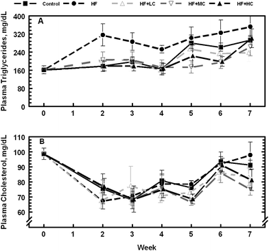 Changes in postprandial serum cholesterol and triglyceride levels in rats fed a control low fructose diet, a high fructose diet, and high fructose diets with different levels of cranberry powder (Low, LC; Medium, MC; High, HC).