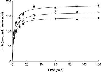Amount of free fatty acids liberated from emulsion droplets stabilized with 0.5% whey protein isolate (○), 1.5% whey protein isolate (▼), and 1.5% soy protein isolate (●) subjected to two-step in vitro digestion model (gastric and duodenal) containing bile salts, phospholipids, colipase, phospholipase A2 along with digestive enzymes.37 Data are the average of three independent experiments and bars represent standard deviation.
