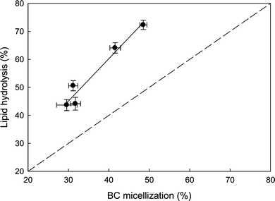 Relation between lipid hydrolysis and incorporation of β-carotene (BC), as a model of lipophilic bioactives, in the aqueous micellar phase during digestion of a 10% oil and 0.5% whey protein isolate stabilized emulsion. Broken line represents a 1 : 1 relationship between % lipid hydrolysis and % micellization of BC. Data are the average of three independent experiments and bars represent standard deviation.