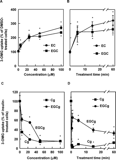 Dose- and time-dependent effect of selected catechins on glucose uptake activity in 3T3-L1 cells. The cells were treated with EC and ECG at the indicated concentration for 30 min (A) or at 50 μM for the indicated period (B) in the absence of insulin. The cells were treated with Cg and EGCg at the indicated concentration for 30 min (C) or at 50 μM for the indicated period (D) in the presence of insulin. Values are calculated relative to the DMSO-treated cells (A, B) or insulin-treated cells (C, D) and expressed as the mean ± SE (n = 4). * Significant difference from the DMSO-treated cells (A, B) or insulin-treated cells (C, D), p < 0.05 by Student's t-test.