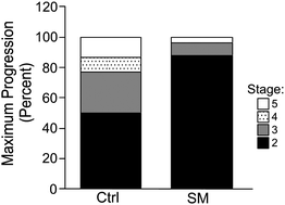 Suppression of progression. Mice (n = 15 per group) were injected with MCF10AT1 cells while being fed the AIN76A diet. After the lesions were palpable (after 4 weeks), the diet of the SM group was supplemented with 0.1% of SM. Using the criteria in the Experimental, the area of the highest disease stage found in one lesion determined the overall category of the lesion. (different at p < 0.05).