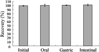 Effect of digestive enzymes on glucoraphanin recovery. Glucoraphanin (0.5 mM) was incubated with amylase, HCl/pepsin then pancreatin/bile salts and samples taken to determine oral, gastric and intestinal recovery of glucoraphanin, respectively. Mean ± SE, n = 3.