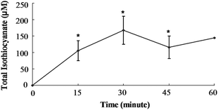 Total isothiocyanate equivalents in mesenteric plasma of rats treated with Sulforaphane. Rats were dosed with 150 μmol SF/kg BW directly into the cecum. Values were compared to the zero time value using the Student's t-test. The asterisk indicates significantly different from 0 h (p ≤ 0.05). Mean ± SE, n = 3 (n = 1 at 60 min).