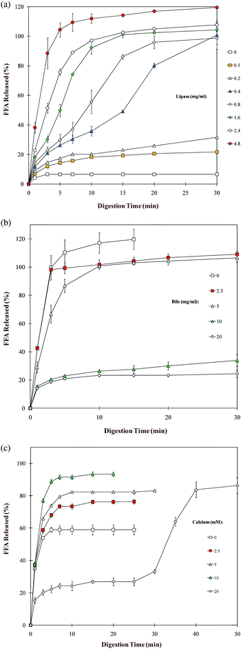 
              (a) Influence of lipase concentration in the pH-stat reaction vessel on the rate and extent of lipid digestion determined by monitoring the free fatty acids (FFA) released over time (adapted from Li et al. 2010). (b) Influence of bile salt concentration in the pH-stat reaction vessel on the rate and extent of lipid digestion determined by monitoring the free fatty acids (FFA) released over time (adapted from Li et al. 2010). (c) Influence of calcium concentration in the pH-stat reaction vessel on the rate and extent of lipid digestion determined by monitoring the free fatty acids (FFA) released over time (adapted from Li et al. 2010).