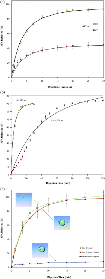 
              (a) Influence of lipid type (corn oil versus medium chain triglycerides) on the rate and extent of lipid digestion determined by monitoring the free fatty acids (FFA) released over time using the pH stat method (adapted from Li and McClements 2010). (b) Influence of initial mean droplet diameter on the rate and extent of lipid digestion determined by monitoring the free fatty acids (FFA) released over time using the pH stat method (Li et al. 2010). (c) Influence of initial mean droplet diameter on the rate and extent of lipid digestion determined by monitoring the free fatty acids (FFA) released over time using the pH stat method (Li et al. 2010).