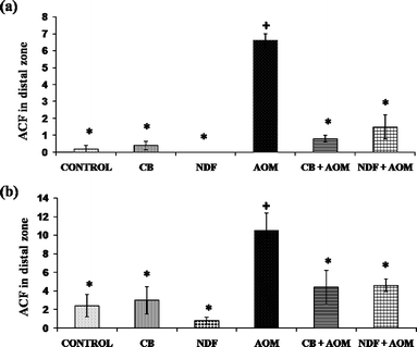 Analysis of aberrant crypt foci (ACF) in distal zone stained with (a) methylene blue; (b) hematoxylin and eosin. CB: cooked bean; NDF: non-digestible fraction; AOM: azoxymethane. Each value is the mean of ACF by distal zone ± standard error. * Mean statistically significant compared to the AOM treatment (Dunnett α = 0.05). + Mean statistically significant compared to the negative control (Dunnett α = 0.05).