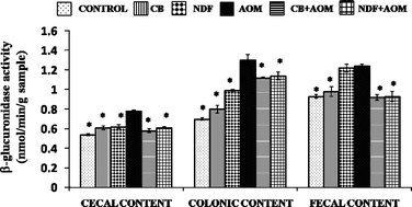 Effect of CB and NDF on β-glucuronidase activity in cecal, colonic and fecal contents. CB: cooked bean; NDF: non-digestible fraction; AOM: azoxymethane. Results are the average of 3 independent experiments with 3 repetitions ± standard error. Results are expressed as nmol phenolphthalein liberated/min g−1 sample. * Mean statistical difference in comparison to the AOM-treated group (Dunnett α = 0.05).