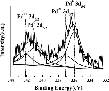 XPS spectrum of the Pd 3d edge of the PDVB-IL-Pd sample.