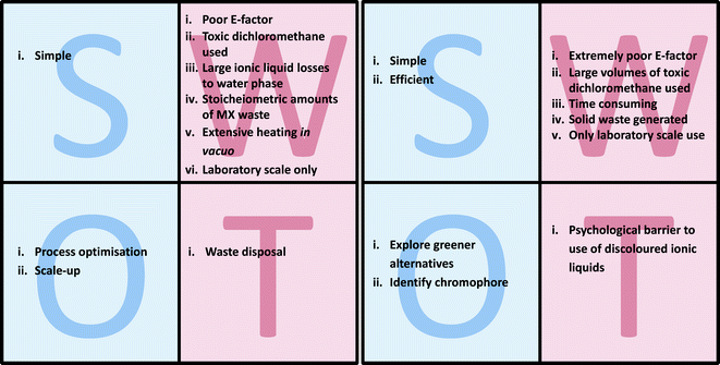 SWOT analyses for the purification of [C4mim][NTf2] (left) and [C4mim][OTf] (right).