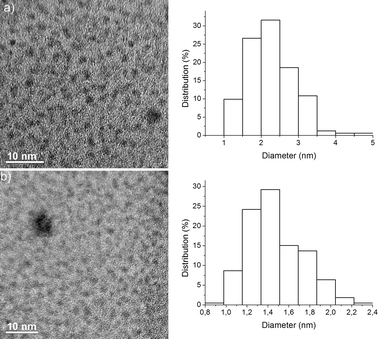 (a) TEM image and particle size distribution histogram of Pdnp–A (particle size 2.3 ± 0.7 nm). (b) TEM image and particle size distribution histogram of Pdnp–A/FSG (particle size 1.5 ± 0.7 nm).