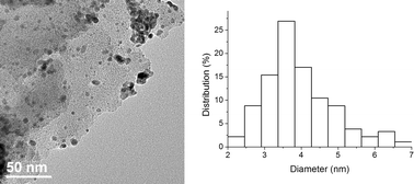 TEM image and particle size distribution histogram of Pdnp–B (particle size 3.9 ± 0.9 nm).