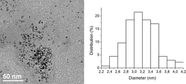 TEM image and particle size distribution histogram of Pdnp–B after 11 runs (particle size 3.2 ± 0.4 nm).