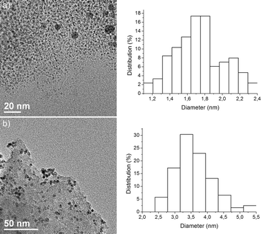 (a) TEM image and particle size distribution histogram of Pdnp–A/FSG after the 15th run (particle size 1.7 ± 0.3). (b) TEM image and particle size distribution histogram of Pdnp–B after the 15th run (particle size 3.6 ± 0.6).