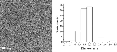 TEM image and particle size distribution histogram of Pdnp–A/FSG after the 15th run (paticle size 1.9 ± 0.3 nm).