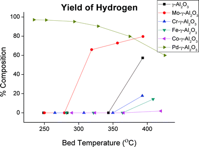 Yield of hydrogen for experiments with 7.3% oxygen.