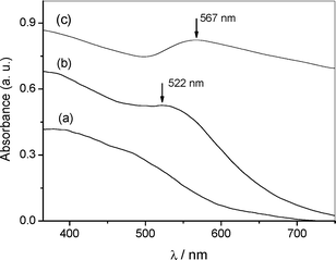 UV-Vis spectra of ethanolic suspensions of Fe3O4@SiO2-NH21 (a), Au(0) catalyst 4 (b) and Au(0) catalyst 3 (c).