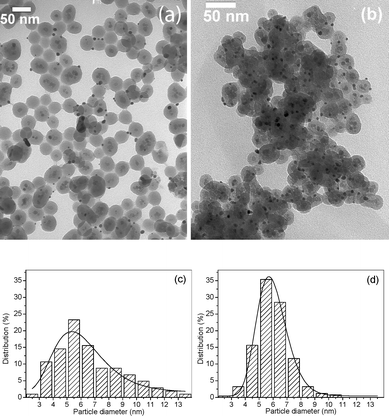 TEM images of catalyst 3 (a) and catalyst 4 (b). Histogram showing particle size distribution and lognormal fitting of the AuNPs of catalyst 3 (c) and the AuNPs of catalyst 4 (d).