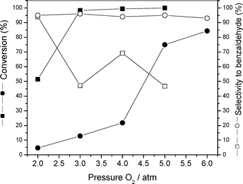 Pressure dependence of the catalytic performance of supported AuNPs: catalyst 3 (circle) and catalyst 4 (square). Reaction conditions: 1.5 mmol of benzyl alcohol, 50 mg catalyst, 70 mg K2CO3, 2 mL toluene, 100 °C, 6 h.