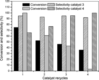 Conversion and selectivity of the catalytic oxidation of benzyl alcohol to benzaldehyde using the magnetically recovered AuNP catalysts 3 and 4 (conditions similar to entry 3, Table 1).