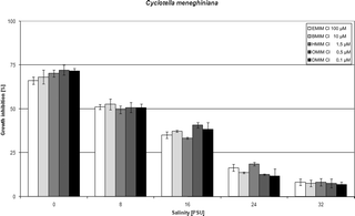Influence of salinity on IL toxicity to the diatom Cyclotella meneghiniana.