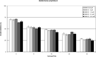 Influence of salinity on IL toxicity to the blue-green alga Geitlerinema amphibium.