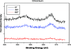 XPS spectra at varying take-off angles for the Cr(2p) core peak in [bmim][NO3].