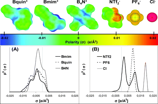 Surface polarization charge density and σ-Profile of some representative cations (A) and anions (B) of ionic liquids.