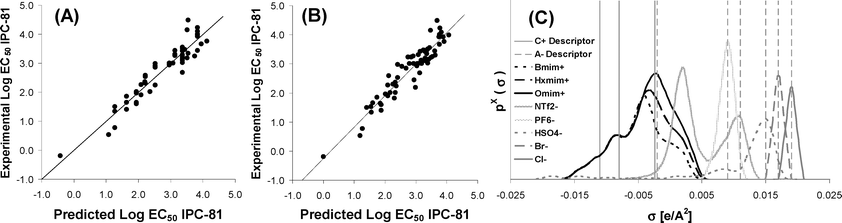 Comparison of experimental Log EC50 IPC-81 values to those estimated by the MLR model (A) for 60 imidazolium -based ILs, using Eq. 1 with three Sσ-profile values of cation, located at −0.002, −0.008 and −0.011 e Å−2; and (B) for 65 imidazolium-based ILs, eqn 6 with nine Sσ-profile input values (cation: −0.002, −0.008, −0.011 e Å−2; and anion: −0.002, 0.009, 0.011, 0.015, 0.017, 0.019 e Å−2); and (C) Location of Sσ-profile descriptors of cations (used in eqn 3) and anions (used in eqn 4) at σ-Profile polarity range.