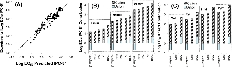 (A) Comparison of experimental Log EC50 IPC-81 values to those estimated by the MLR model for 95 ILs using eqn 8 with ten Sσ-profile input values (cation: −0.002, −0.006, −0.008, −0.011 e Å−2; and anion: −0.002, 0.009, 0.011, 0.015, 0.017, 0.019 e Å−2); Cation and anion contribution to estimated Log EC50 IPC-81 values given by eqn 8 for (B) the 1-alkyl-3-methylimidazolium series and (C) the head group series (with a common butyl side chain).