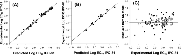 Comparison of experimental Log EC50 IPC-81 values to those estimated by the NN model for 105 ILs using ten Sσ-profile input values (cation: −0.002, −0.006, −0.008, −0.011 e Å−2; and anion: −0.002, 0.009, 0.011, 0.015, 0.017, 0.019 e Å−2). (A) Learning and verification samples and (B) Validation sample. (C) Graphical analysis of residuals from NN model. (○ Learning sample; ● Verification simple; ■ External validation sample).