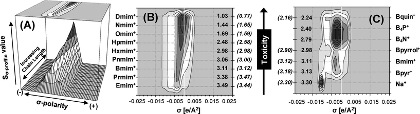 (A) 3D Graph of σ-Profile for the 1-alkyl-3-methylimidazolium cation series; (B) Quantitative Electronic Structure–Activity Map (QSAM-E) of the alkyl chain effect for the 1-alkyl-3-methylimidazolium tetrafluoroborate series; and (C) QSAM-E of the head-group effect for IL series with a common BF4− anion and butyl side chain. Experimental and estimated Log EC50 IPC-81 values are given in parentheses and without parentheses, respectively.